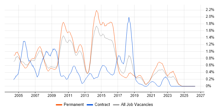 Back Office job vacancy trend in Nottingham