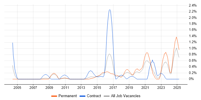 Job vacancy trend for Backend Developer in Nottingham