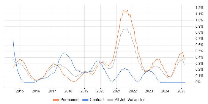 Job vacancy trend for Backlog Management in Nottingham Job vacancy trend for Backlog Management in Nottingham