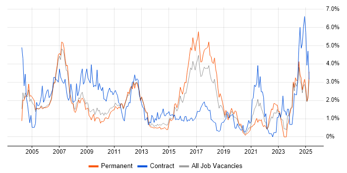 Job vacancy trend for Banking in Nottingham