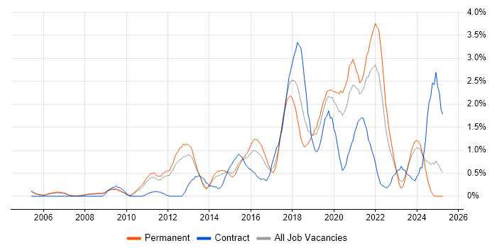 Job vacancy trend for Bash in Nottingham Job vacancy trend for Bash in Nottingham