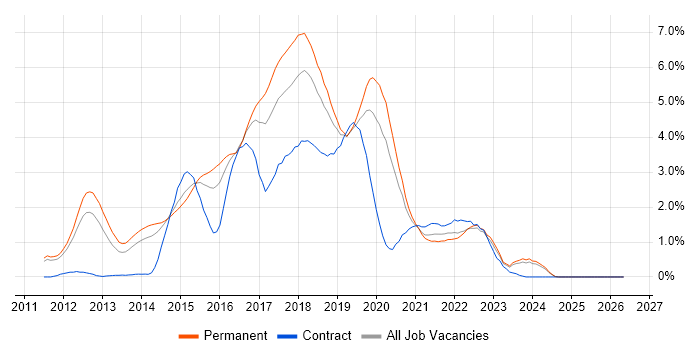 BDD job vacancy trend in Nottingham