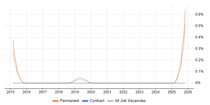 Behavioural Analysis job vacancy trend in Nottingham