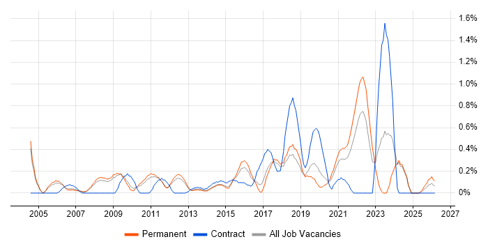 Benchmarking job vacancy trend in Nottingham