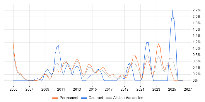 BGP job vacancy trend in Nottingham