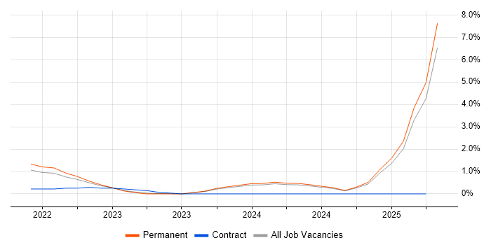 Job vacancy trend for Bicep in Nottingham