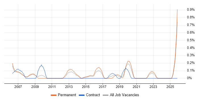 Bid Manager job vacancy trend in Nottingham