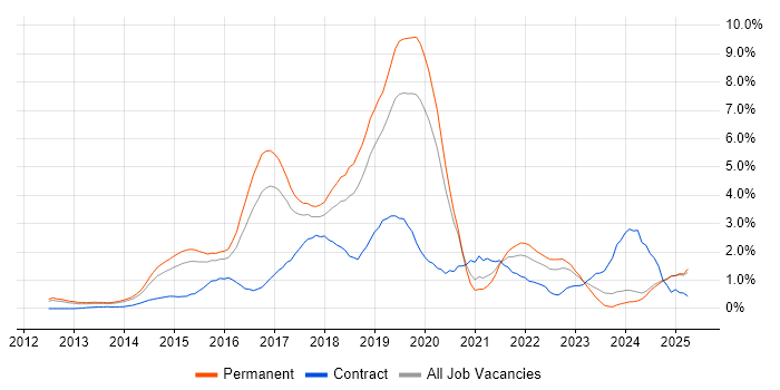 Job vacancy trend for Big Data in Nottingham Job vacancy trend for Big Data in Nottingham