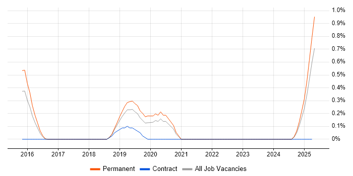 Job vacancy trend for BigCommerce in Nottingham Job vacancy trend for BigCommerce in Nottingham