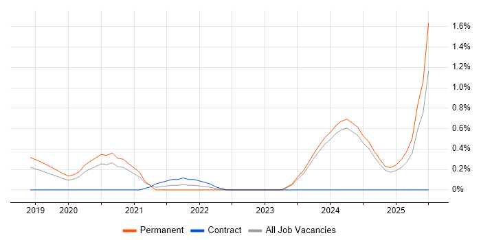 Job vacancy trend for BigQuery in Nottingham