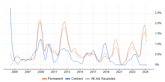Job vacancy trend for Billing in Nottingham Job vacancy trend for Billing in Nottingham