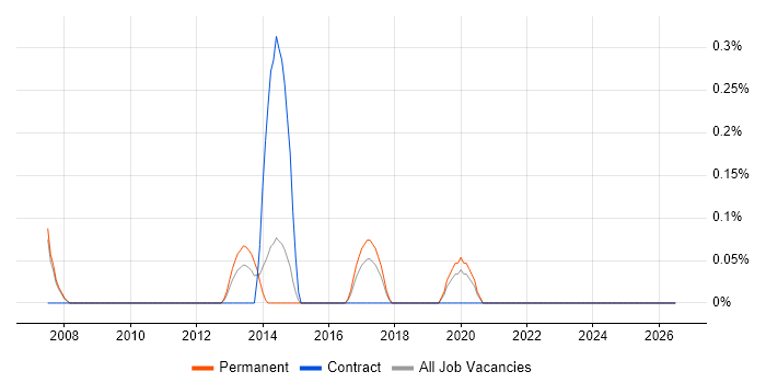 Biomedicine job vacancy trend in Nottingham