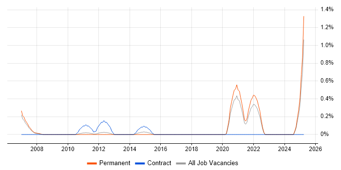 Job vacancy trend for Biostatistics in Nottingham