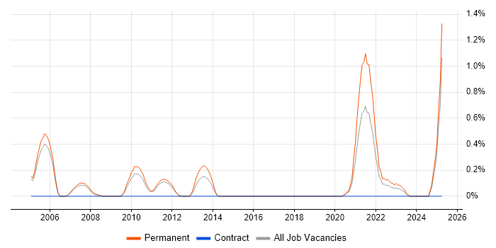 Job vacancy trend for Biotechnology in Nottingham