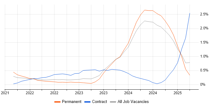 Job vacancy trend for Blazor in Nottingham