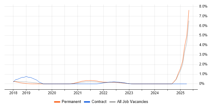 Job vacancy trend for Blockchain in Nottingham