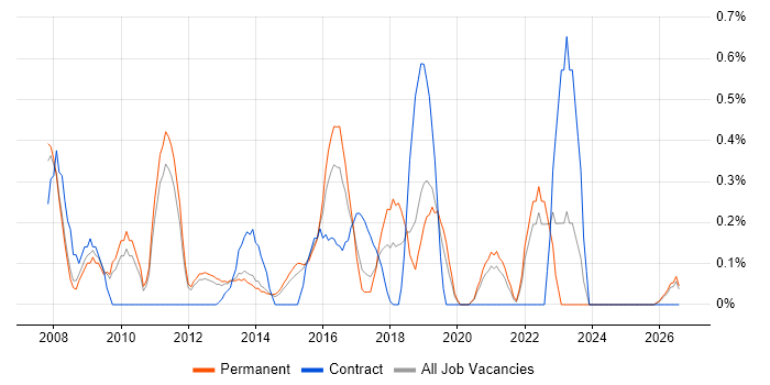 Blog job vacancy trend in Nottingham