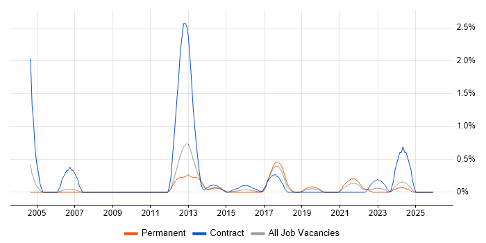 Bluetooth job vacancy trend in Nottingham