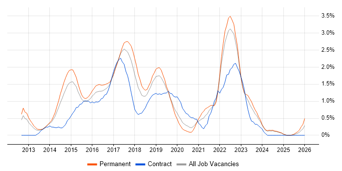 Bootstrap job vacancy trend in Nottingham