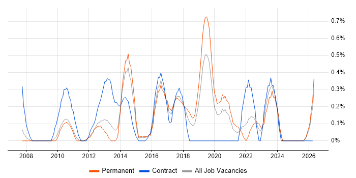 BPMN job vacancy trend in Nottingham