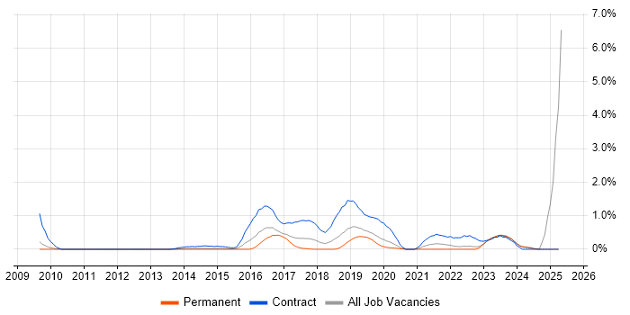 Job vacancy trend for BPSS Clearance in Nottingham Job vacancy trend for BPSS Clearance in Nottingham