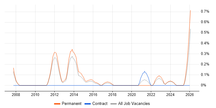 Brand Awareness job vacancy trend in Nottingham