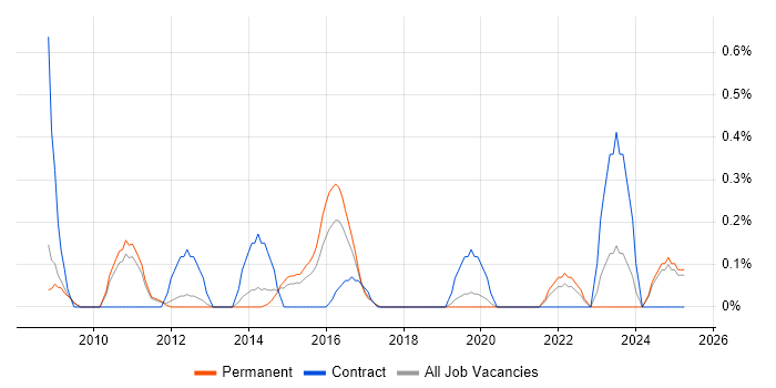 Job vacancy trend for Budget Control in Nottingham
