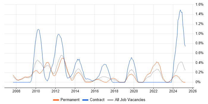 Job vacancy trend for Budgeting and Forecasting in Nottingham Job vacancy trend for Budgeting and Forecasting in Nottingham