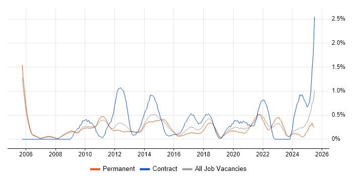 Job vacancy trend for Budgeting in Nottingham