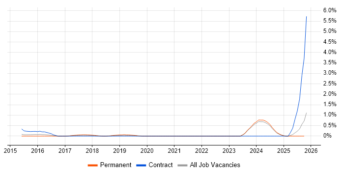 Building Information Modelling job vacancy trend in Nottingham