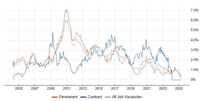 Job vacancy trend for Business Analysis in Nottingham Job vacancy trend for Business Analysis in Nottingham