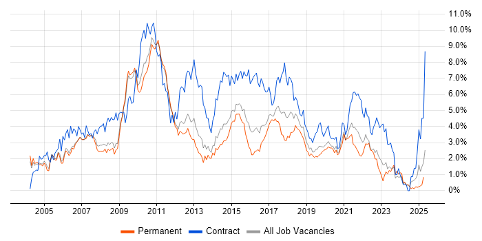 Job vacancy trend for Business Analyst in Nottingham