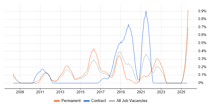 Job vacancy trend for Business Analytics in Nottingham