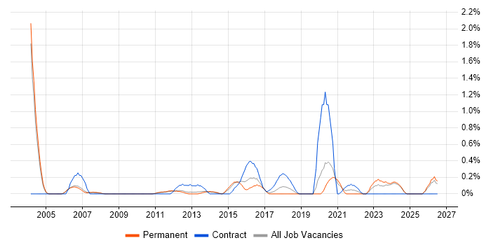 Business Architect job vacancy trend in Nottingham