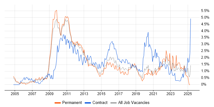 Job vacancy trend for Business Case in Nottingham Job vacancy trend for Business Case in Nottingham