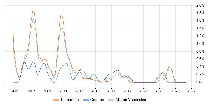 Business Consultant job vacancy trend in Nottingham