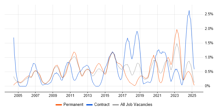 Job vacancy trend for Business Continuity in Nottingham Job vacancy trend for Business Continuity in Nottingham