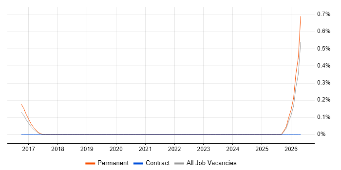 Business Development Director job vacancy trend in Nottingham