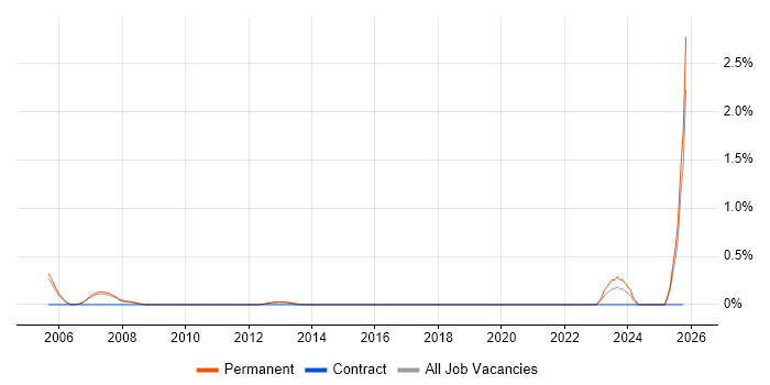 Business Development Executive job vacancy trend in Nottingham