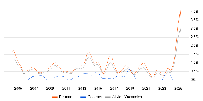 Job vacancy trend for Business Development in Nottingham Job vacancy trend for Business Development in Nottingham