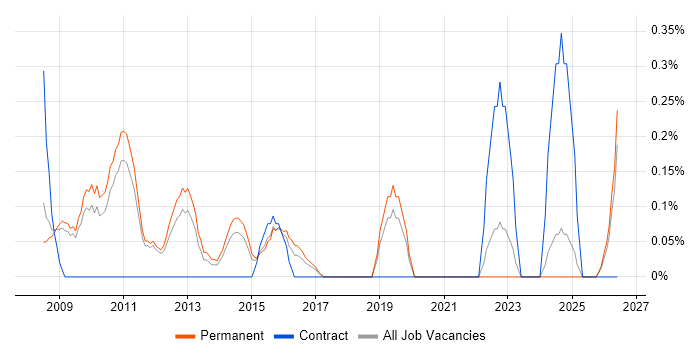 Business Forecasting job vacancy trend in Nottingham