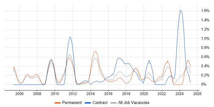 Job vacancy trend for Business Intelligence Analyst in Nottingham