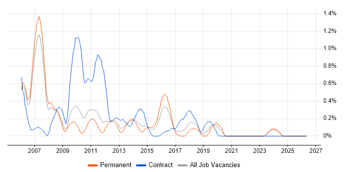 Business Intelligence Consultant job vacancy trend in Nottingham