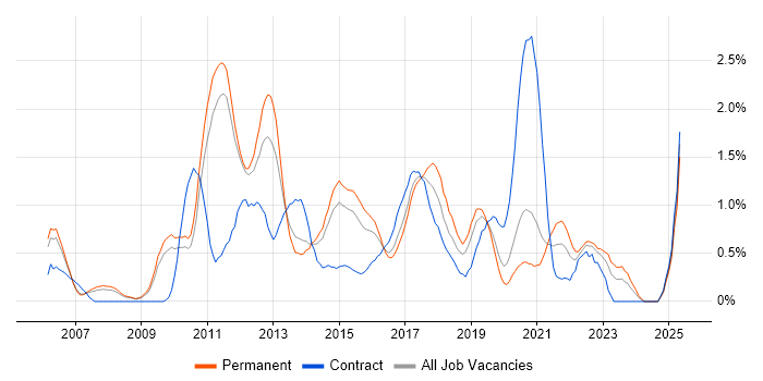 Job vacancy trend for Business Intelligence Developer in Nottingham