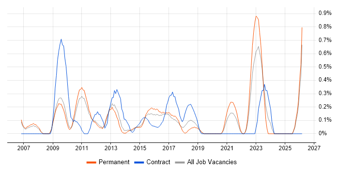 Business Intelligence Manager job vacancy trend in Nottingham