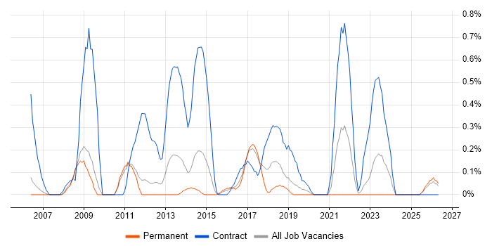 Business Process Analyst job vacancy trend in Nottingham