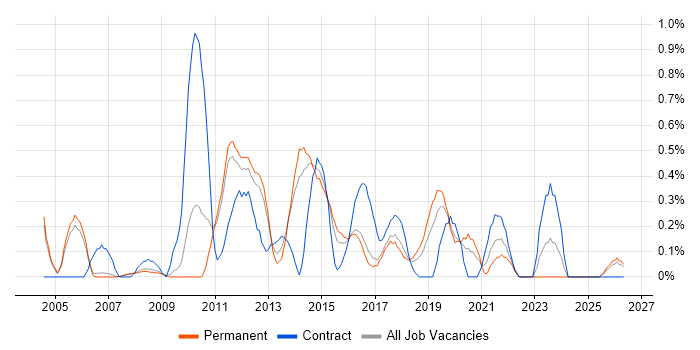 Business Process Modelling job vacancy trend in Nottingham