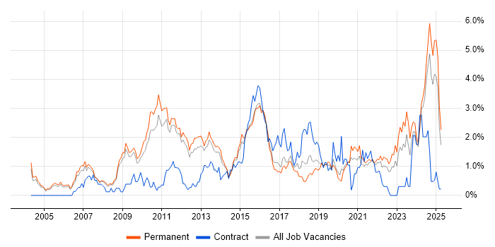 Job vacancy trend for Business Strategy in Nottingham Job vacancy trend for Business Strategy in Nottingham