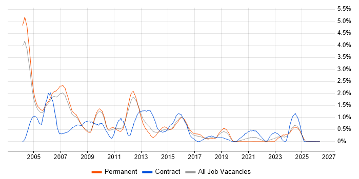 BusinessObjects job vacancy trend in Nottingham