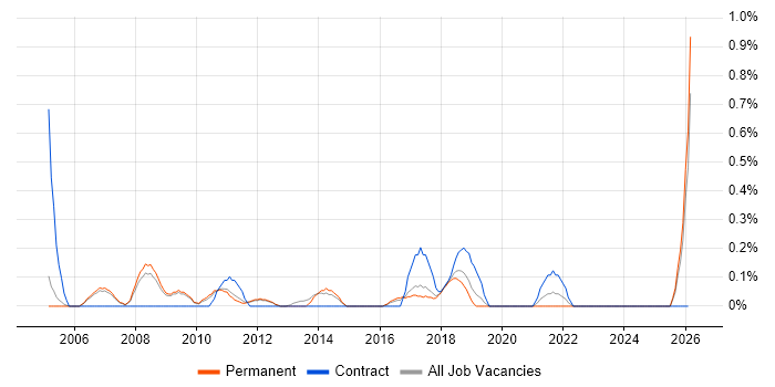 Buyer job vacancy trend in Nottingham
